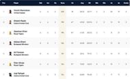 Hungary T10 League Highest Run-scorers